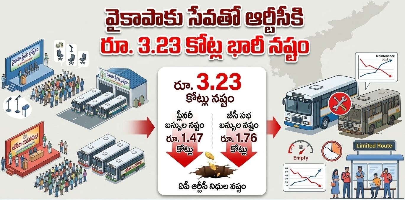 వైసీపీకి చేసిన సేవలతో ఆర్టీసీకి ఏకంగా రూ. 3.23 కోట్ల మేర భారీ నష్టం వాటిల్లింది.